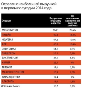 топ-10 отраслей Украины