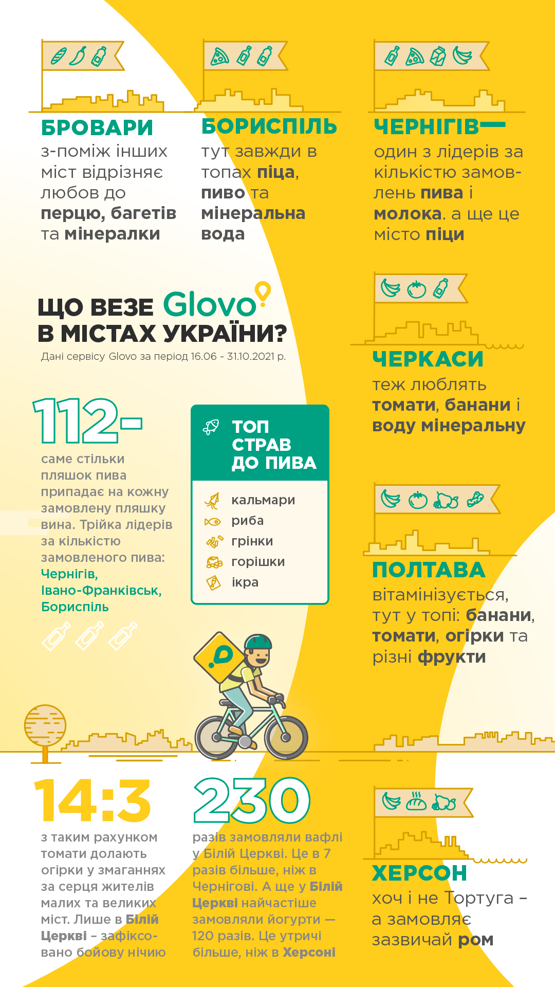 2021 Glovo Infographics Part 3