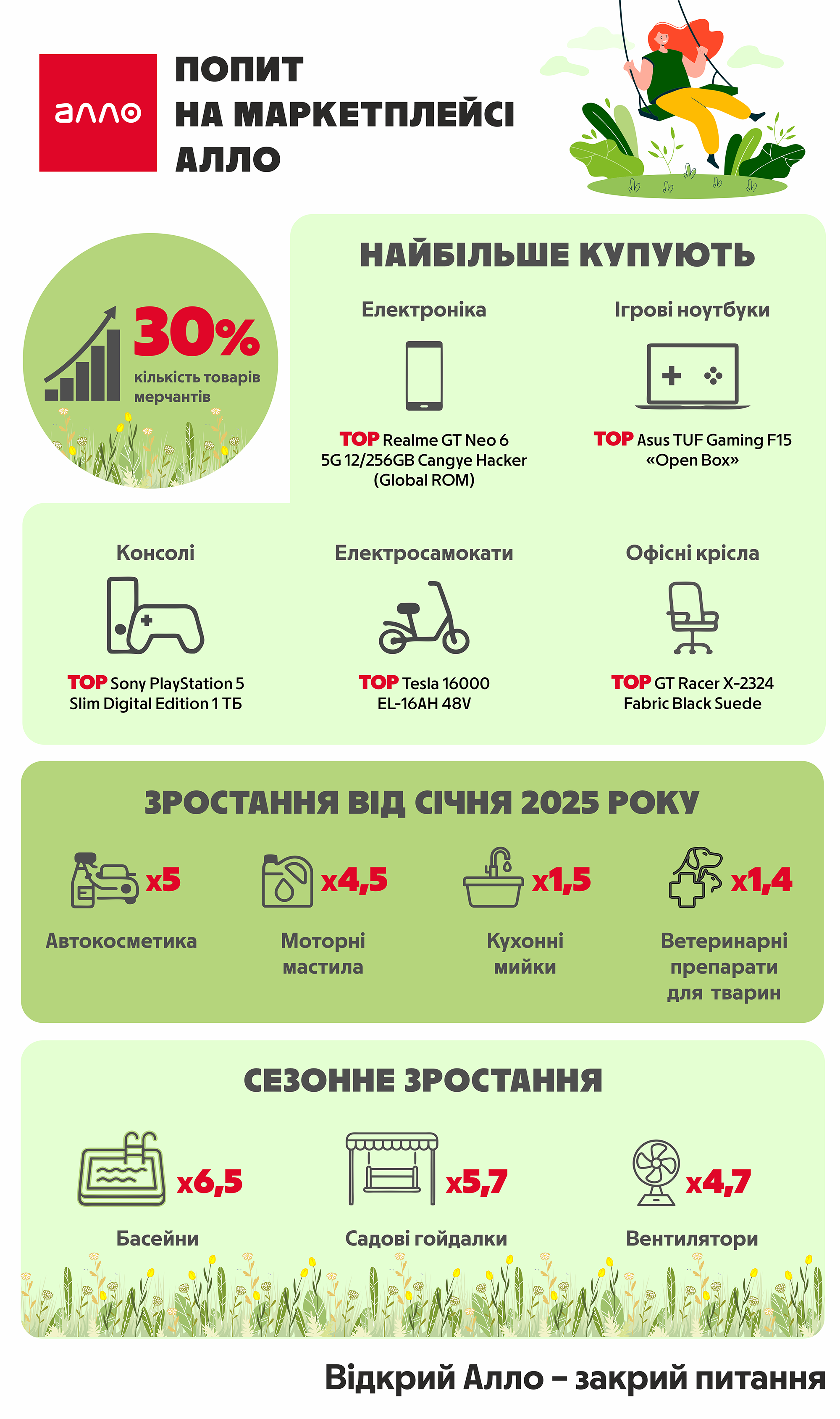 Попит на маркетплейсі Алло