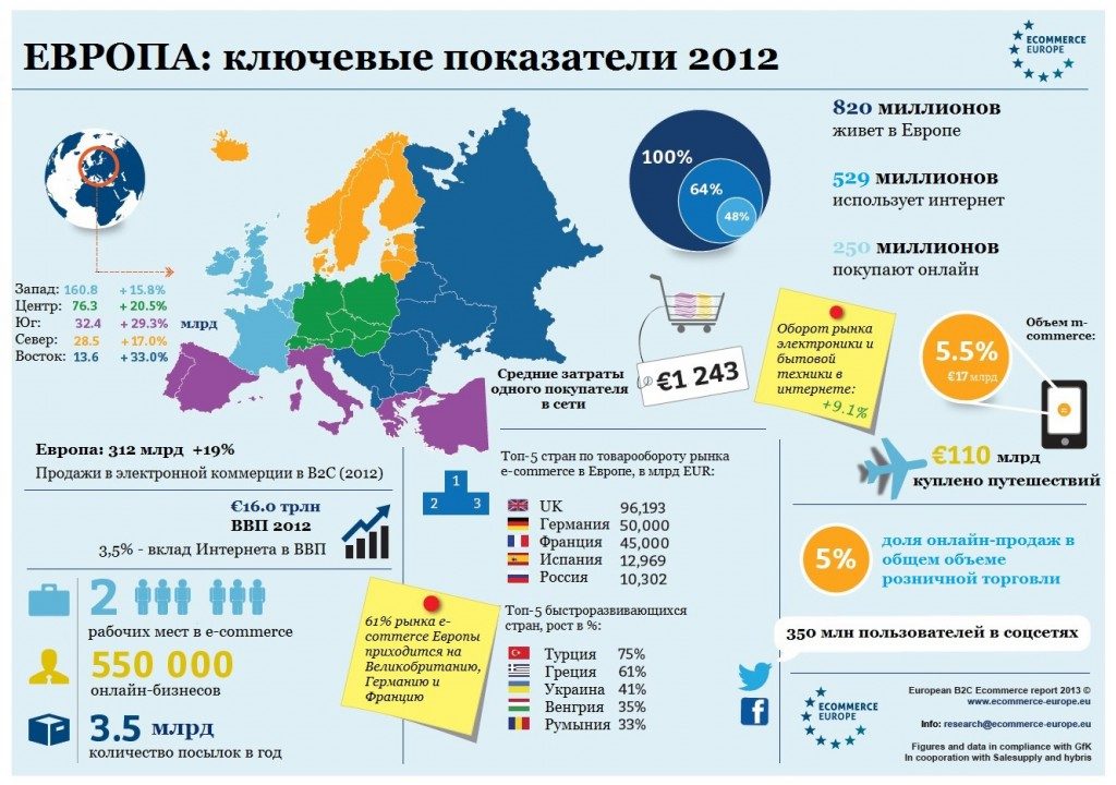 Интернет-ритейл 2012